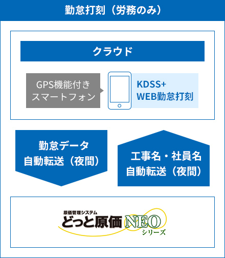 勤怠打刻写真