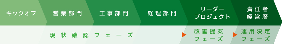 導入事前分析サポート（要件定義）の標準的な流れ