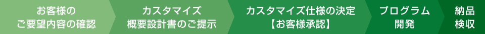 カスタマイズの標準的な流れ