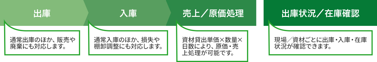 仮設資材管理の業務フロー