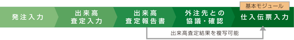 出来高査定の業務フロー