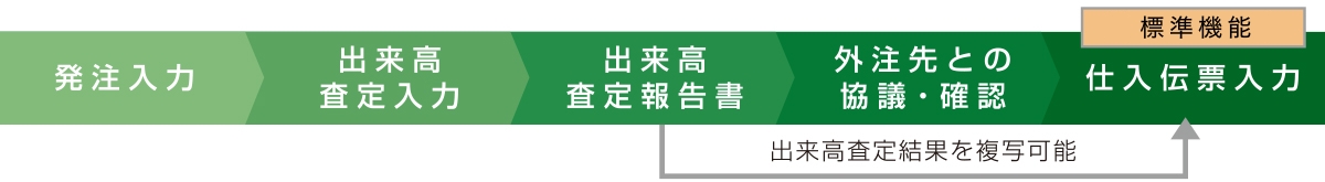 出来高査定機能のフロー