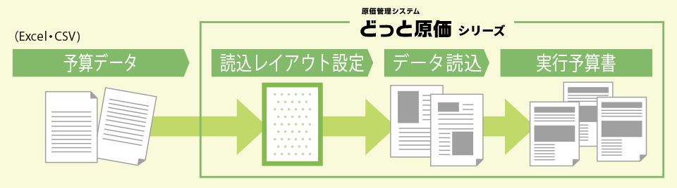 予算読み込みの業務イメージ