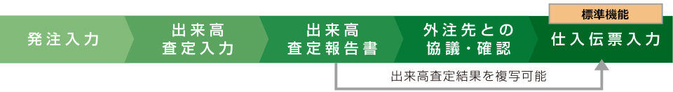 出来高査定の業務フロー