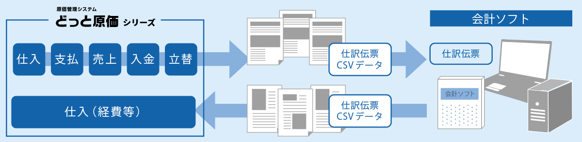 会計連動の業務フロー