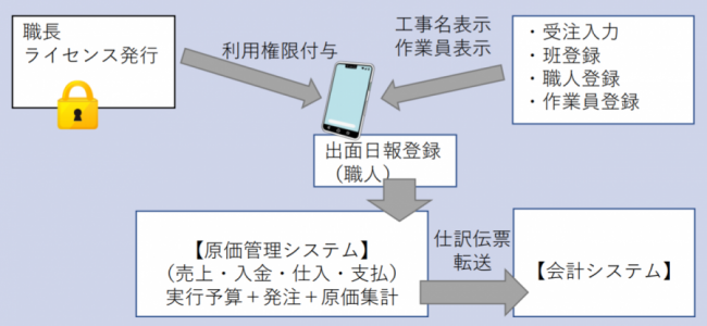 誠勝建設様運用フロー図