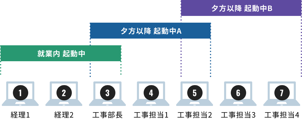 同時アクセスライセンス接続