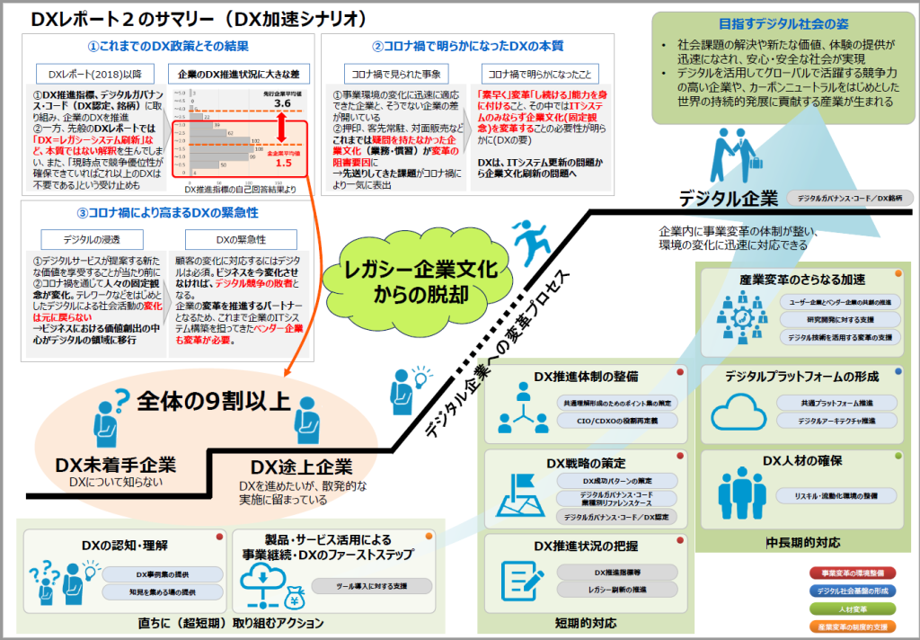 参照：経済産業省・DX レポート 2 中間取りまとめ （サマリー）