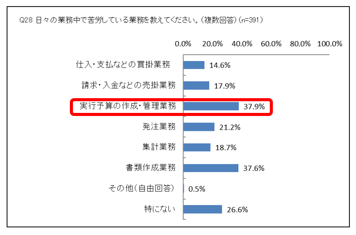 建設業の経営力強化に重要な「3つの数字」正しい原価管理の方法