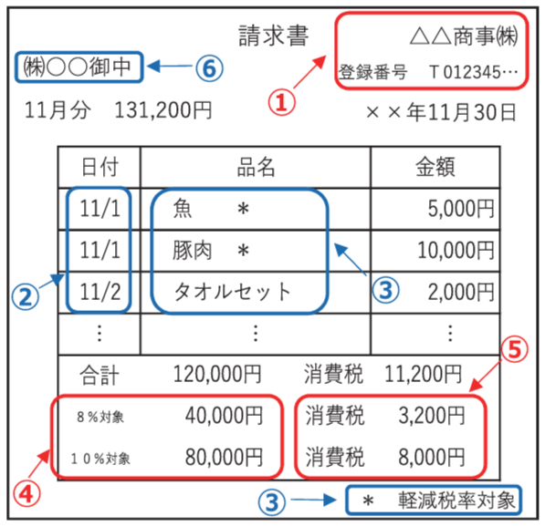 適格請求書へ必要な項目