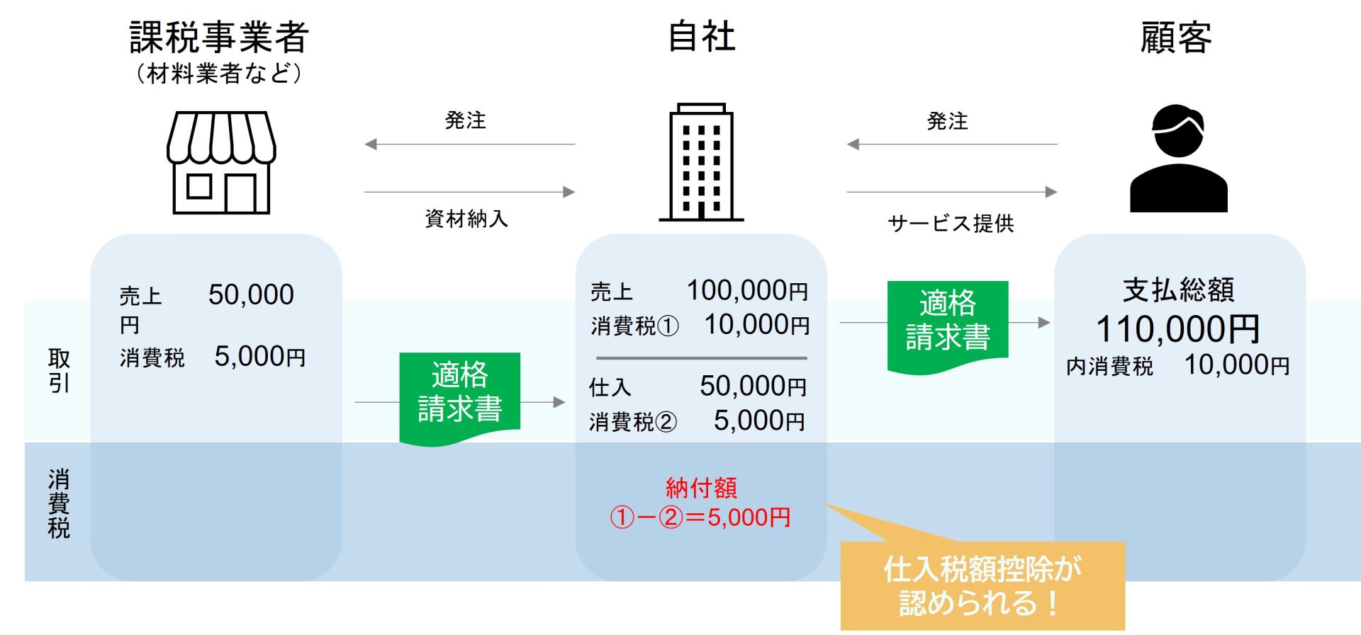 仕入税額控除の図解