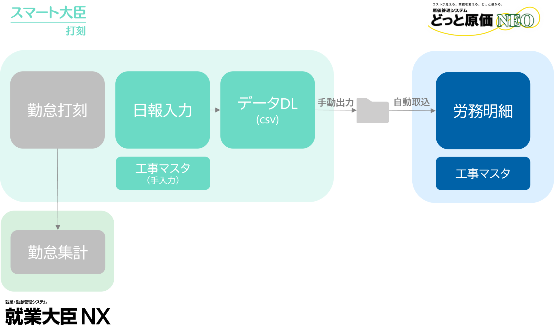 勤怠管理システム「スマート大臣〈打刻〉 日報オプション 建設版 勤怠管理システム「スマート大臣〈打刻〉 日報オプション 建設版