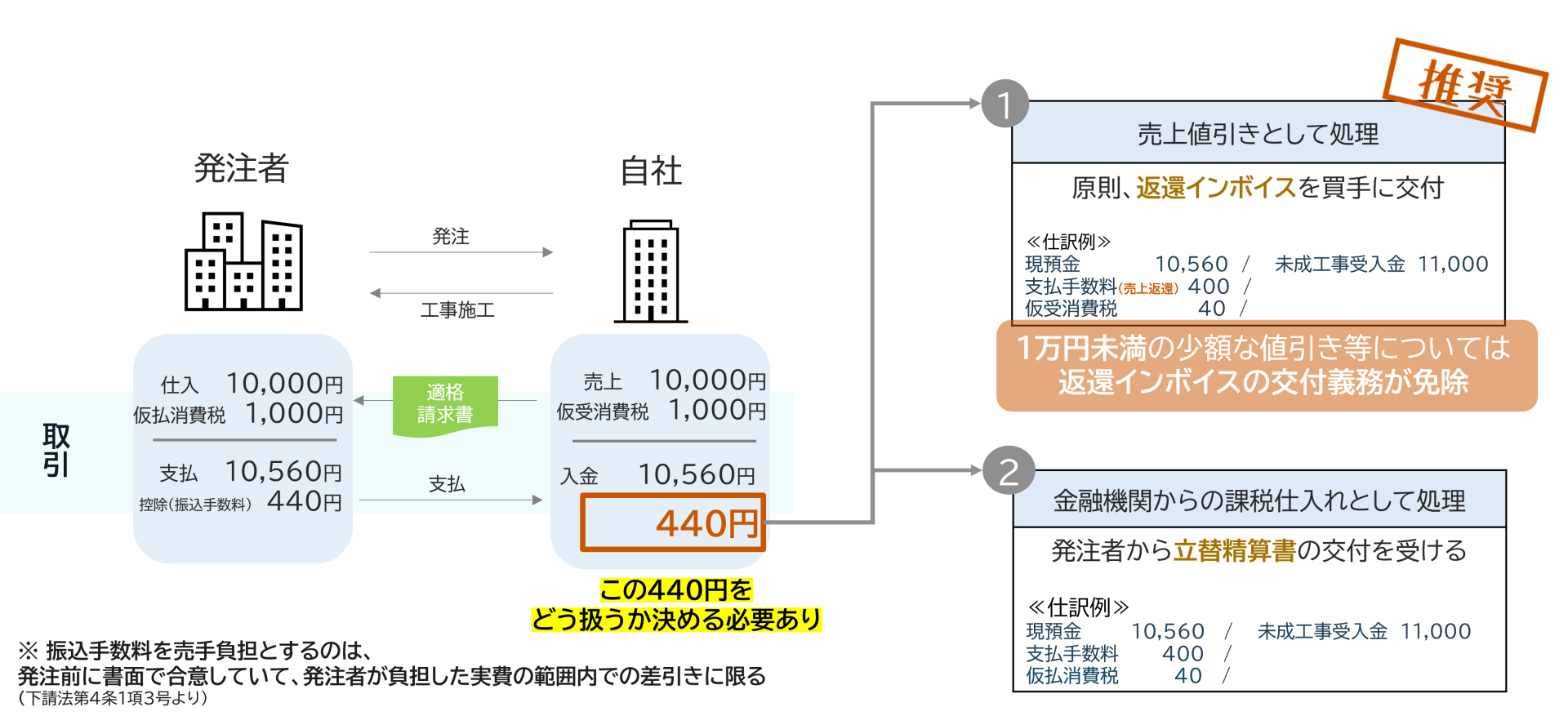 インボイス制度実務対応まとめ！ 適格請求書の書き方例や消費税計算方法などをわかりやすく解説 | 原価管理ソフトなら建設ドットウェブ