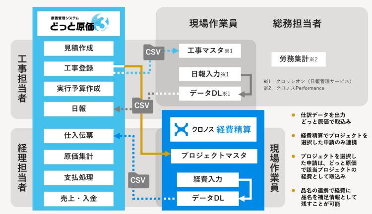 原価管理と経費精算の一元化を実現 建設ドットウェブ×クロノス、CSV